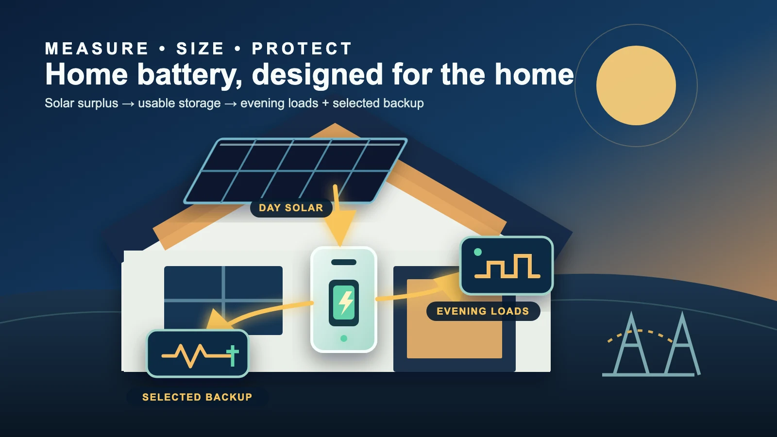 Australian home with rooftop solar feeding a wall battery, evening household loads and a protected backup circuit