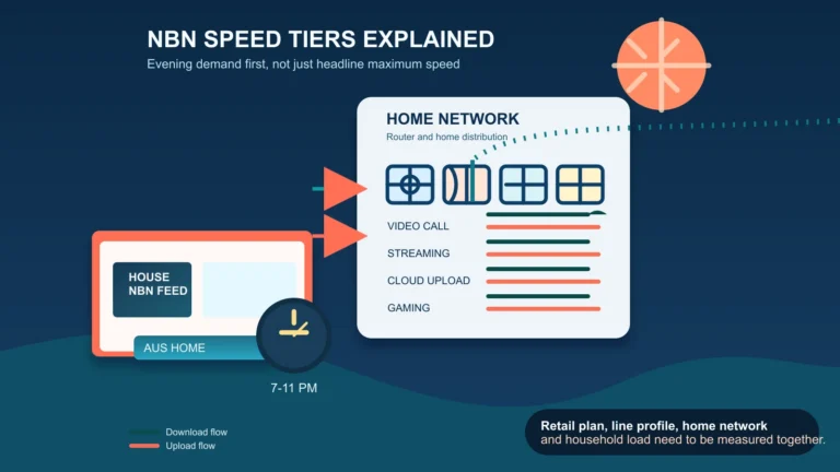 Australian home receiving bandwidth lanes from NBN retailer, showing download and upload flow to video call, streaming, cloud upload and gaming at evening time