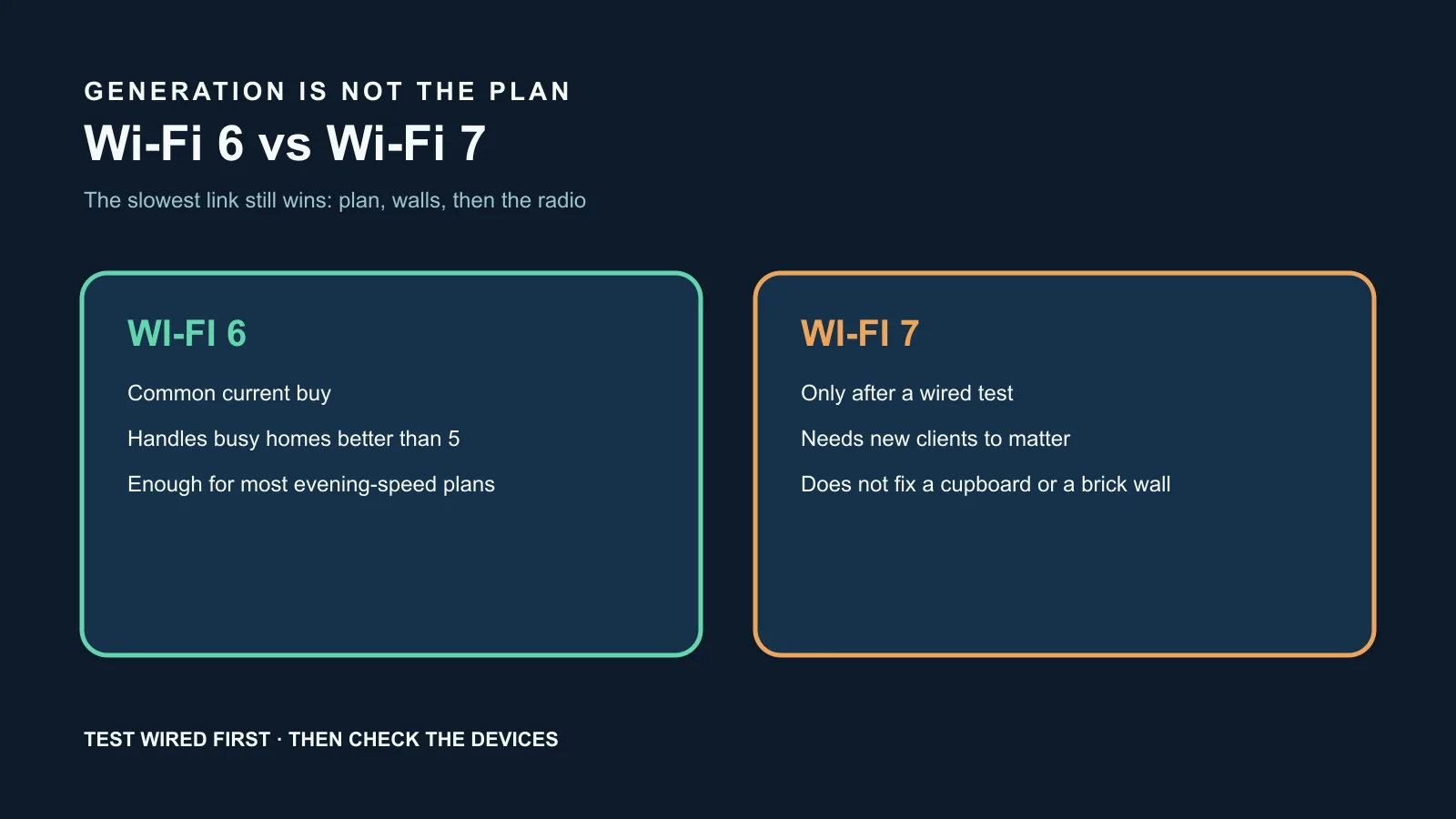 Side-by-side comparison of Wi-Fi 6 and Wi-Fi 7 with the nbn plan, home walls and older devices setting the real ceiling