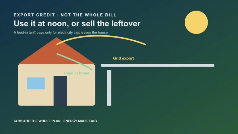 호주 주택의 옥상 태양광이 한낮 남은 전력을 그리드로 보내고 일부는 집에서 쓰는 장면