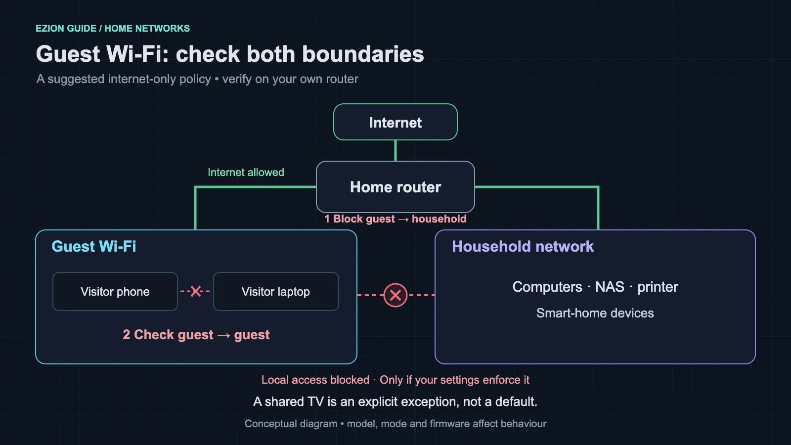 Network diagram separating visitor internet access, household devices and guest-to-guest connections.