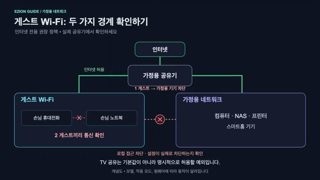 방문자의 인터넷 접속, 가정용 기기, 게스트 기기 사이의 연결 경계를 보여 주는 네트워크 도식.