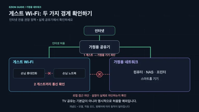 방문자의 인터넷 접속, 가정용 기기, 게스트 기기 사이의 연결 경계를 보여 주는 네트워크 도식.
