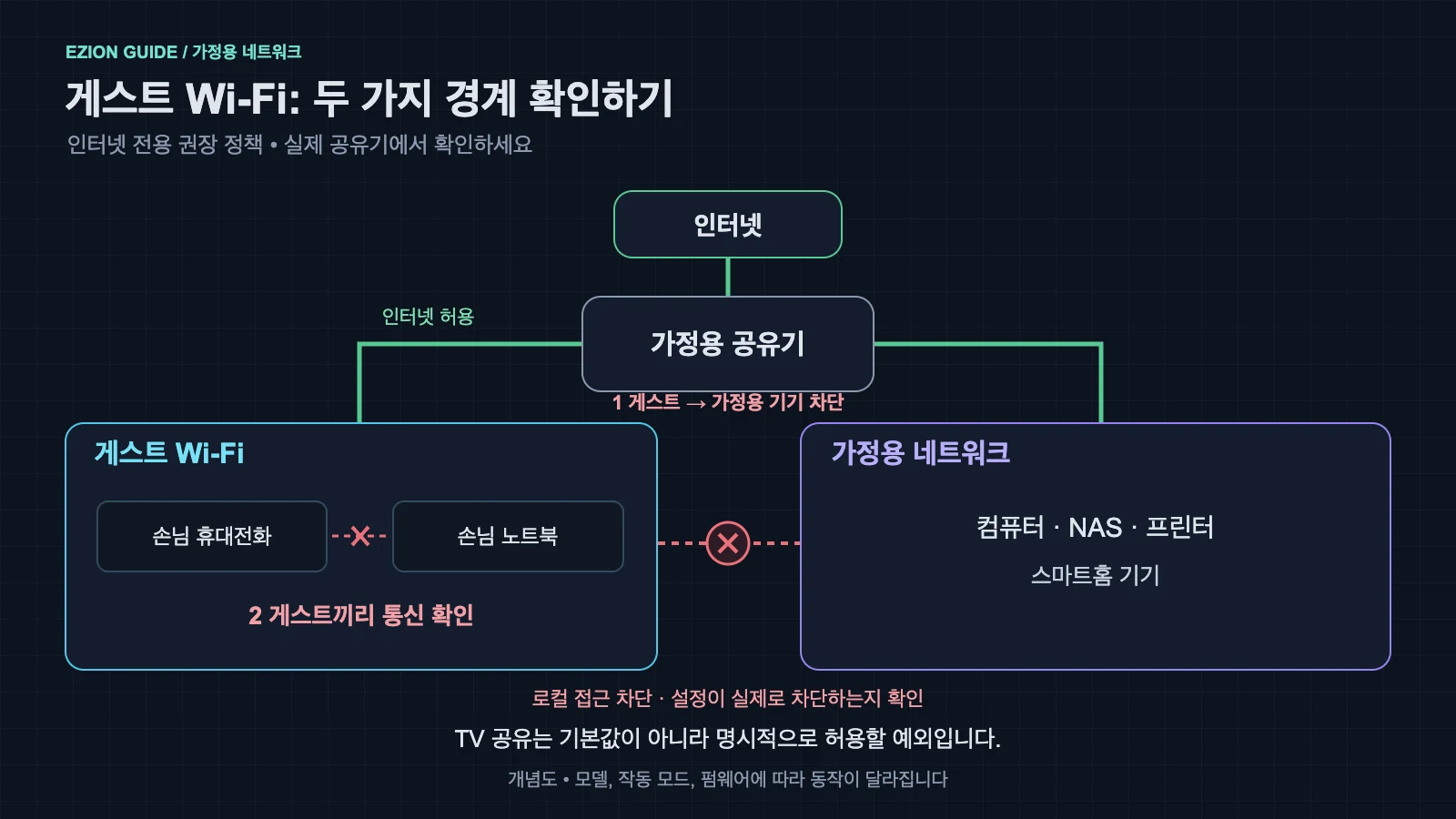 방문자의 인터넷 접속, 가정용 기기, 게스트 기기 사이의 연결 경계를 보여 주는 네트워크 도식.