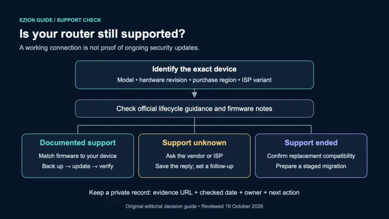 Router support check flow from exact model identification to supported, unknown or ended support.