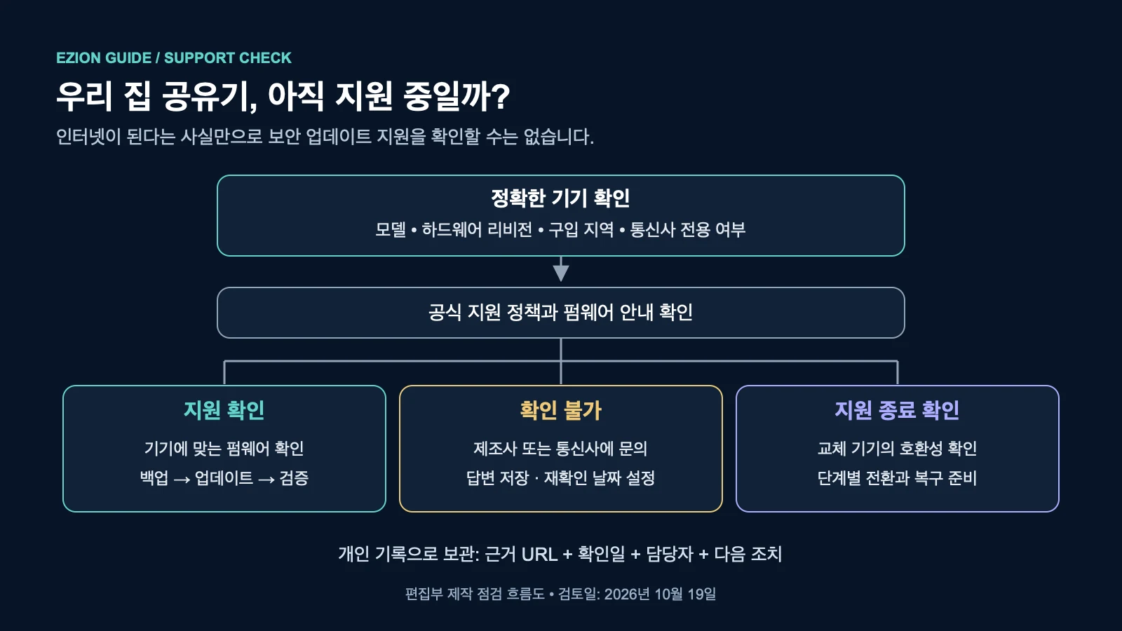 정확한 공유기 모델 확인에서 지원 중, 확인 불가, 지원 종료 판단으로 이어지는 점검 흐름도.