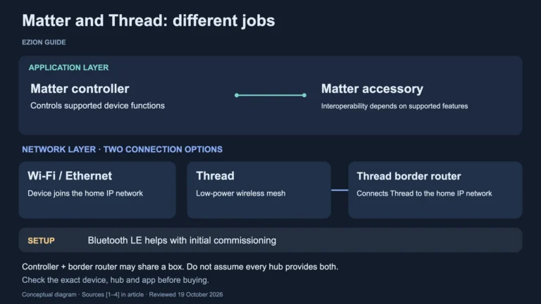 Diagram distinguishing Matter control from Wi-Fi, Thread and Thread border-router networking roles.