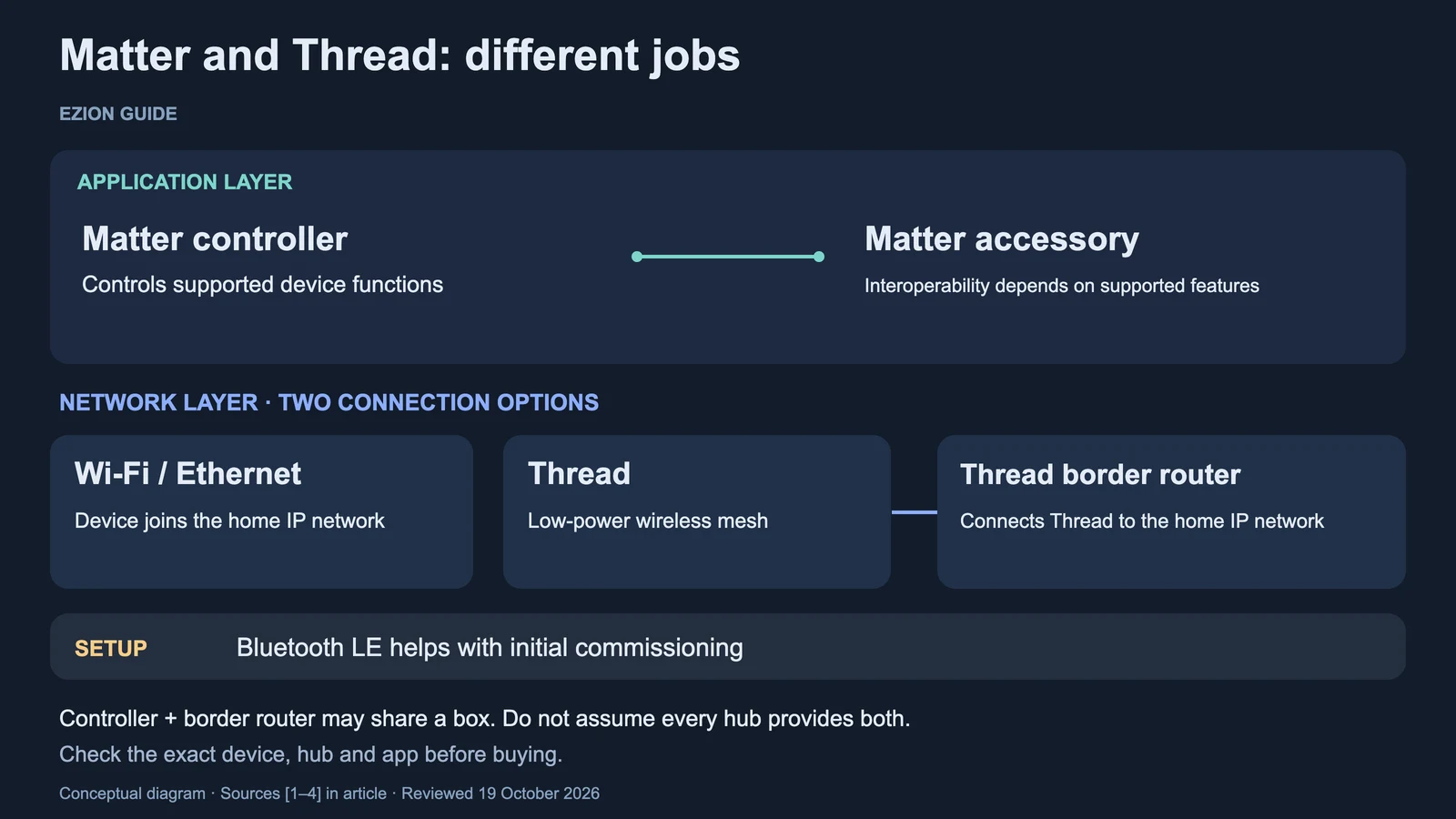 Diagram distinguishing Matter control from Wi-Fi, Thread and Thread border-router networking roles.