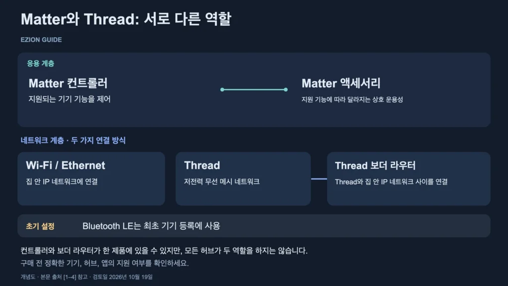 Matter 제어 역할과 Wi-Fi, Thread, Thread 보더 라우터의 네트워크 역할을 구분한 도식.