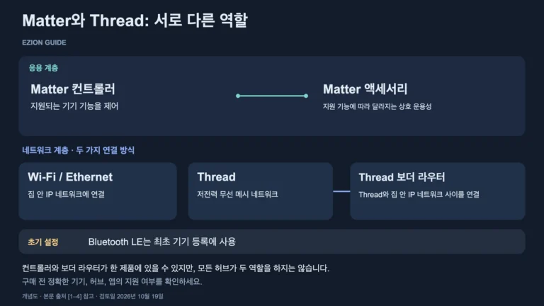Matter 제어 역할과 Wi-Fi, Thread, Thread 보더 라우터의 네트워크 역할을 구분한 도식.