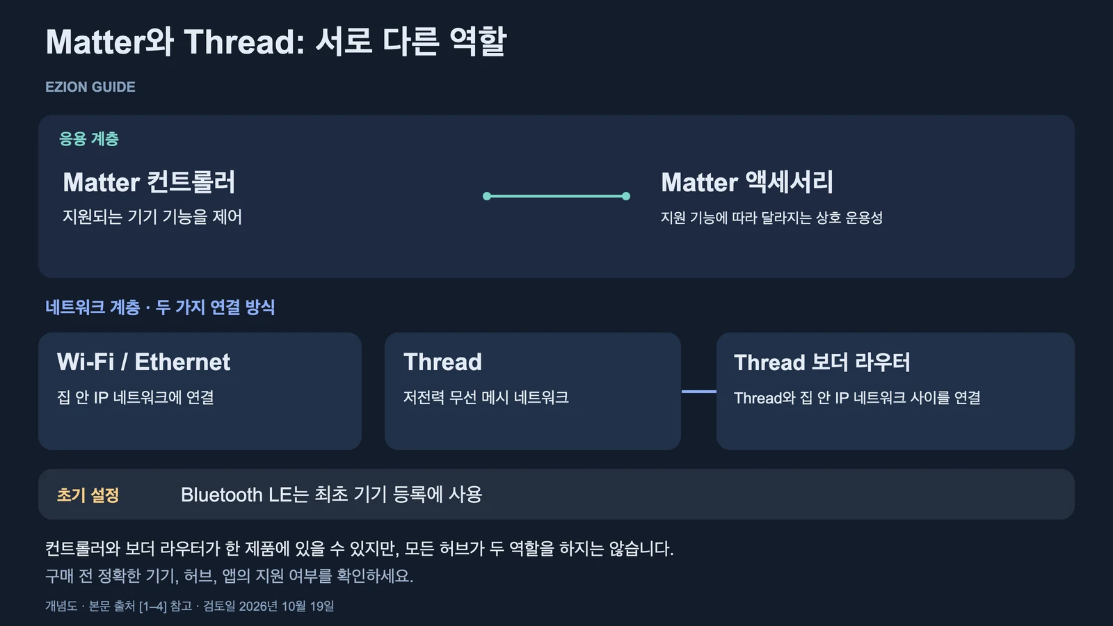 Matter 제어 역할과 Wi-Fi, Thread, Thread 보더 라우터의 네트워크 역할을 구분한 도식.